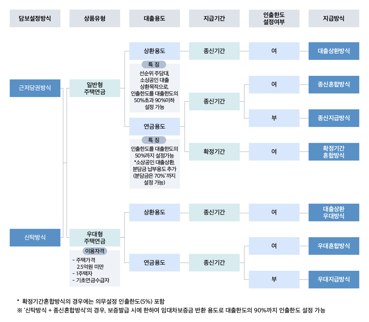 담보설정방식, 상품유형, 대출용도, 지급기간, 인출한도 설정여부, 지급방식 순서로 상품특징 연결도
근저당권방식>일반형 주택연금>상환용도(특징:선순위 주담대 상환목적으로,인출한도를 대출한도의 50%~90% 설정가능)>종신기간>여>대출상환방식
근저당권방식>일반형 주택연금>연금용도(특징:인출한도를 대출한도의 최대 50%까지 설정가능)>종신기간>여>종신혼합방식
근저당권방식>일반형 주택연금>연금용도(특징:인출한도를 대출한도의 최대 50%까지 설정가능)>종신기간>부>종신지급방식
근저당권방식>일반형 주택연금>연금용도(특징:인출한도를 대출한도의 최대 50%까지 설정가능)>확정기간>여>확정기간 혼합방식
근저당권방식>우대형 주택연금(이용자격:주택가격:2.5억원미만/1주택자/기초연금수급자)>상환용도>종신기간>여>대출상환우대방식
근저당권방식>우대형 주택연금(이용자격:주택가격:2.5억원미만/1주택자/기초연금수급자)>연금용도>종신기간>여>우대혼합방식
근저당권방식>우대형 주택연금(이용자격:주택가격:2.5억원미만/1주택자/기초연금수급자)>연금용도>종신기간>부>우대지급방식
신탁방식>일반형 주택연금>상환용도(특징:선순위 주담대 상환목적으로,인출한도를 대출한도의 50%~90% 설정가능)>종신기간>여>대출상환방식
신탁방식>일반형 주택연금>연금용도(특징:인출한도를 대출한도의 최대 50%까지 설정가능)>종신기간>여>종신혼합방식
신탁방식>일반형 주택연금>연금용도(특징:인출한도를 대출한도의 최대 50%까지 설정가능)>종신기간>부>종신지급방식
신탁방식>일반형 주택연금>연금용도(특징:인출한도를 대출한도의 최대 50%까지 설정가능)>확정기간>여>확정기간 혼합방식
신탁방식>우대형 주택연금(이용자격:주택가격:2.5억원미만/1주택자/기초연금수급자)>상환용도>종신기간>여>대출상환우대방식
신탁방식>우대형 주택연금(이용자격:주택가격:2.5억원미만/1주택자/기초연금수급자)>연금용도>종신기간>여>우대혼합방식
신탁방식>우대형 주택연금(이용자격:주택가격:2.5억원미만/1주택자/기초연금수급자)>연금용도>종신기간>부>우대지급방식