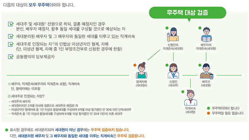 주택 청약 무주택 대상 검증 기준 안내. 신청인, 배우자, 직계존비속은 무주택이어야 하며 형제자매는 제외됨. 세대분리된 배우자 및 미성년 형제자매 관련 예외 조건 포함.