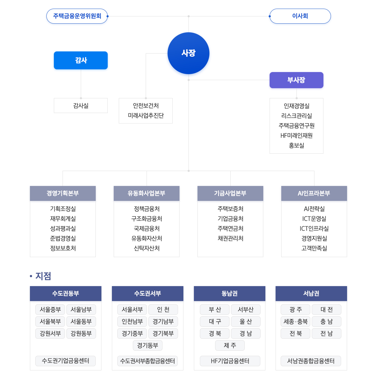 조직도