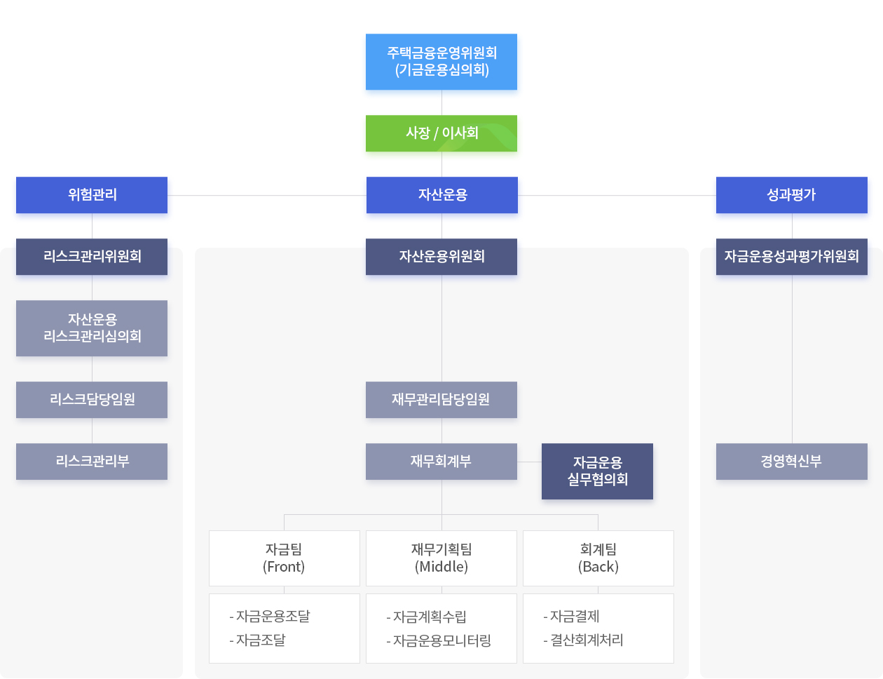 의사결정 구조도