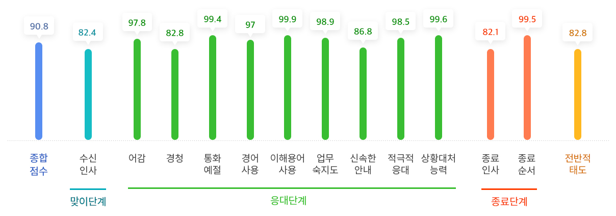각 상담 단계별 점수를 보여주는 세로 막대그래프 이미지입니다. 종합 점수: 90.8점 (파란색)맞이단계: 수신 인사 82.4점 (하늘색)응대단계 (초록색): 어감 97.8점, 경청 82.8점, 통화예절 99.4점, 경어사용 97점, 이해용어사용 99.9점, 업무숙지도 98.9점, 신속한 안내 86.8점, 적극적 응대 98.5점, 상황대처능력 99.6점종료단계 (주황색): 종료인사 82.1점, 종료순서 99.5점전반적 태도: 82.8점 (노란색)