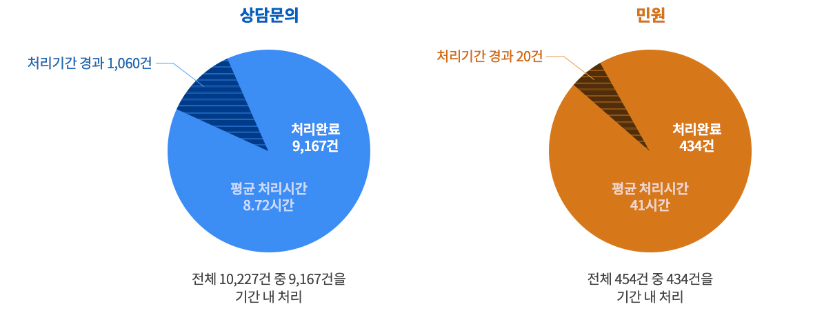 [상담문의 및 민원 처리 현황]1. 상담문의 (파란색 원형 차트)처리완료: 9,167건처리기간 경과: 1,060건평균 처리시간: 8.72시간하단 설명: 전체 10,227건 중 9,167건을 기간 내 처리2. 민원 (주황색 원형 차트)처리완료: 434건처리기간 경과: 20건평균 처리시간: 41시간하단 설명: 전체 454건 중 434건을 기간 내 처리